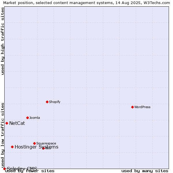 Market position of Hostinger Systems vs. NetCat vs. Solodev CMS