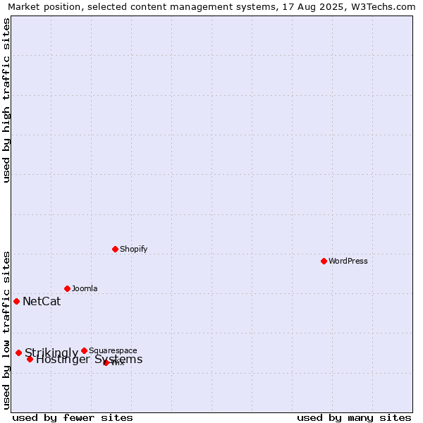 Market position of Hostinger Systems vs. Strikingly vs. NetCat