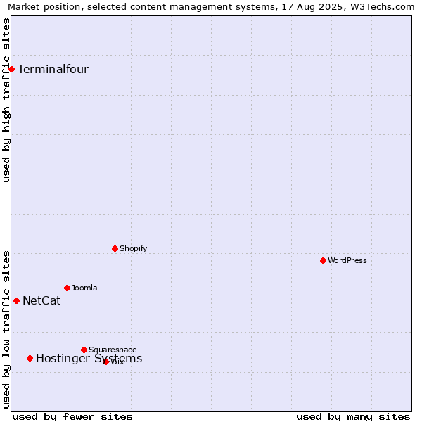 Market position of Hostinger Systems vs. NetCat vs. Terminalfour