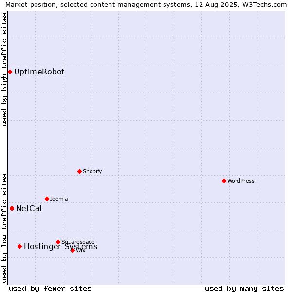 Market position of Hostinger Systems vs. NetCat vs. UptimeRobot