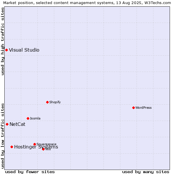 Market position of Hostinger Systems vs. NetCat vs. Visual Studio