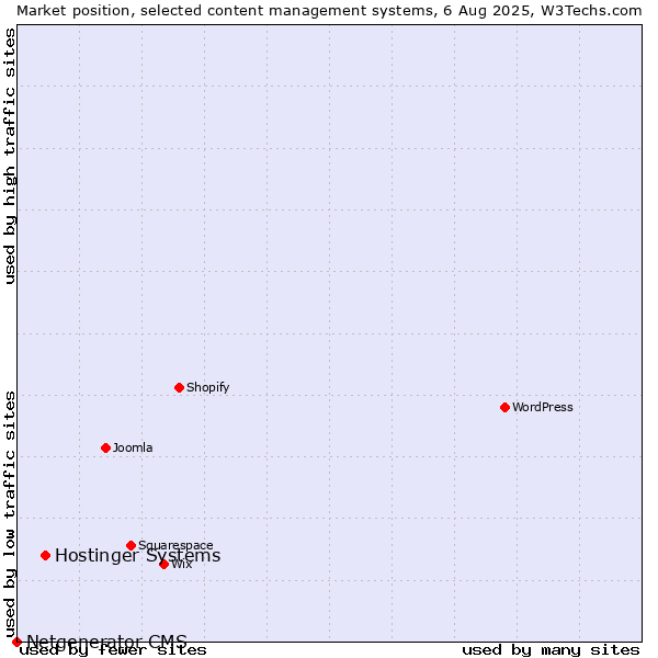 Market position of Hostinger Systems vs. Netgenerator CMS