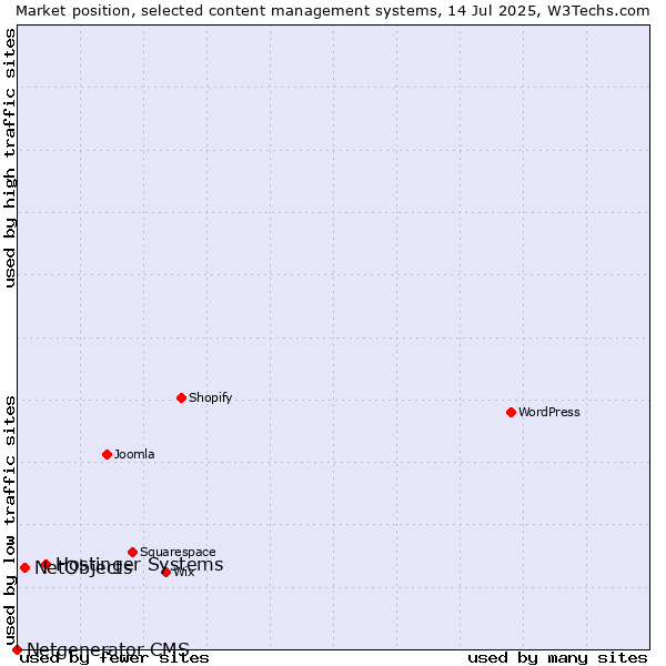 Market position of Hostinger Systems vs. NetObjects vs. Netgenerator CMS