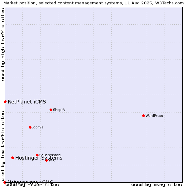 Market position of Hostinger Systems vs. NetPlanet iCMS vs. Netgenerator CMS