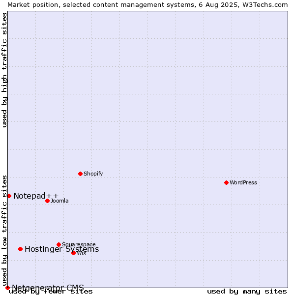 Market position of Hostinger Systems vs. Notepad++ vs. Netgenerator CMS