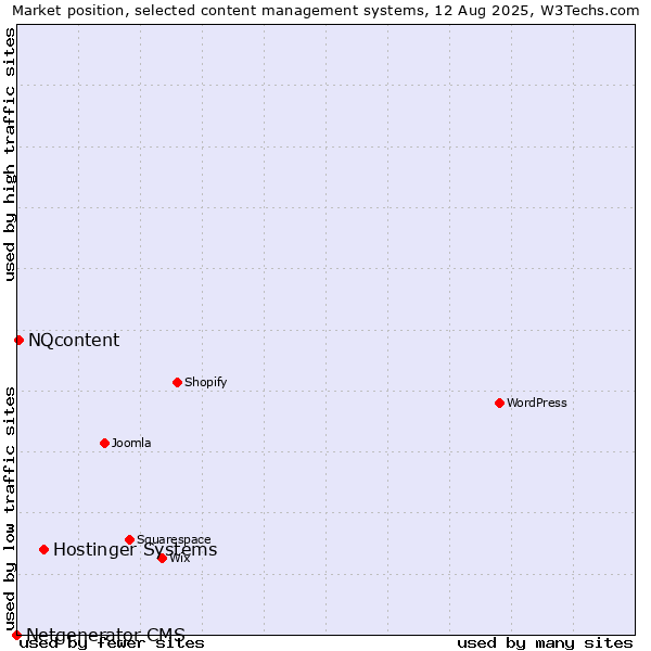 Market position of Hostinger Systems vs. NQcontent vs. Netgenerator CMS