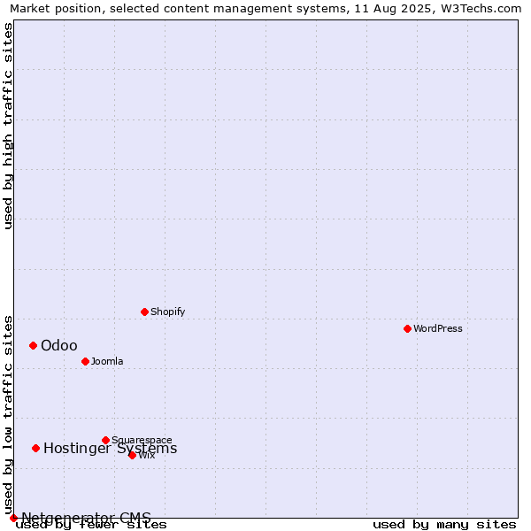 Market position of Hostinger Systems vs. Odoo vs. Netgenerator CMS