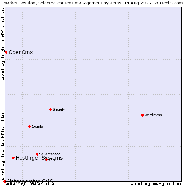 Market position of Hostinger Systems vs. OpenCms vs. Netgenerator CMS