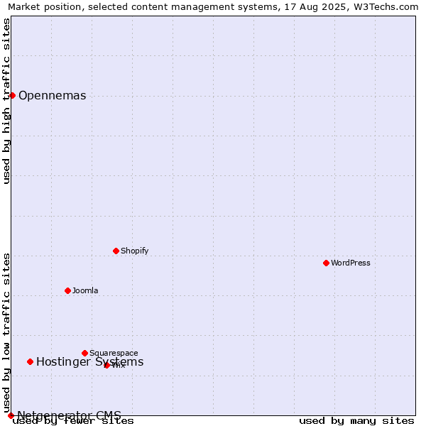 Market position of Hostinger Systems vs. Opennemas vs. Netgenerator CMS