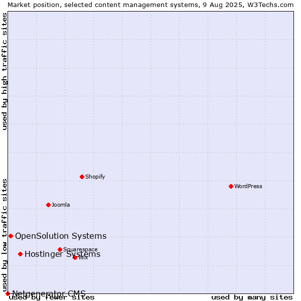 Market position of Hostinger Systems vs. OpenSolution Systems vs. Netgenerator CMS