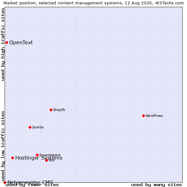Market position of Hostinger Systems vs. OpenText vs. Netgenerator CMS