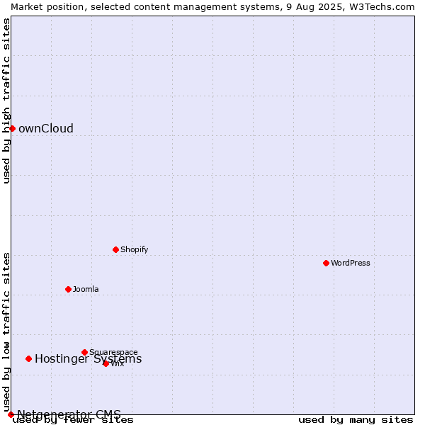 Market position of Hostinger Systems vs. ownCloud vs. Netgenerator CMS