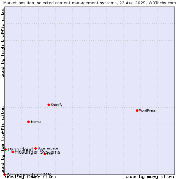 Market position of Hostinger Systems vs. PageCloud vs. Netgenerator CMS