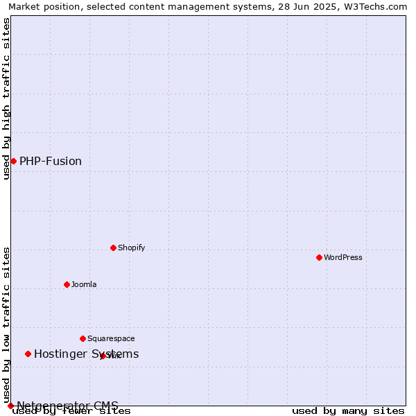 Market position of Hostinger Systems vs. PHP-Fusion vs. Netgenerator CMS