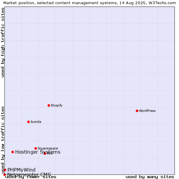 Market position of Hostinger Systems vs. PHPMyWind vs. Netgenerator CMS