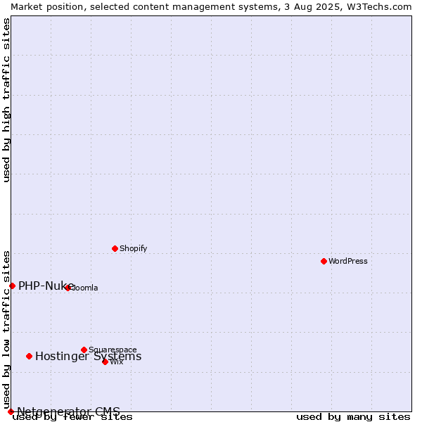 Market position of Hostinger Systems vs. PHP-Nuke vs. Netgenerator CMS