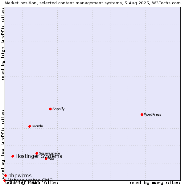 Market position of Hostinger Systems vs. phpwcms vs. Netgenerator CMS