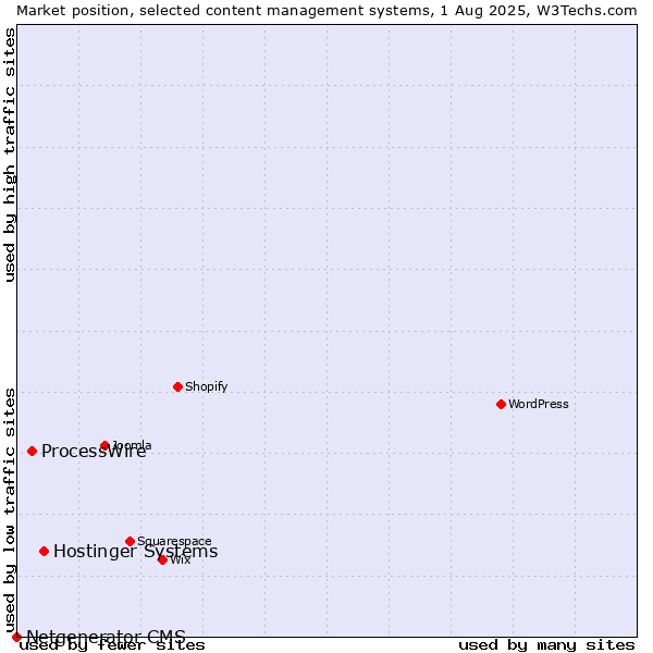 Market position of Hostinger Systems vs. ProcessWire vs. Netgenerator CMS