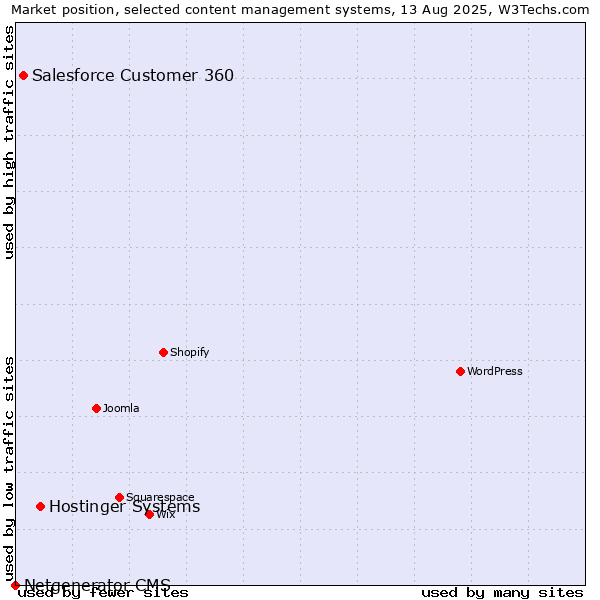 Market position of Hostinger Systems vs. Salesforce Customer 360 vs. Netgenerator CMS