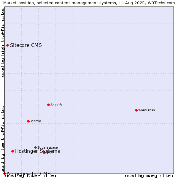 Market position of Hostinger Systems vs. Sitecore CMS vs. Netgenerator CMS