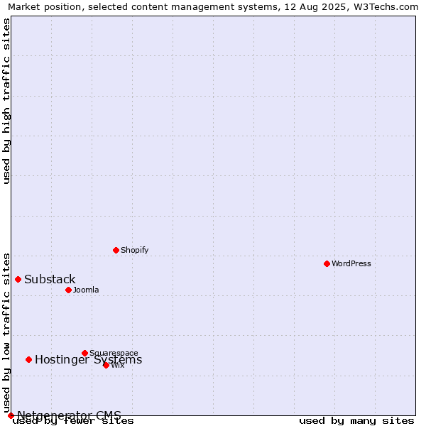 Market position of Hostinger Systems vs. Substack vs. Netgenerator CMS