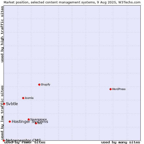 Market position of Hostinger Systems vs. Svbtle vs. Netgenerator CMS