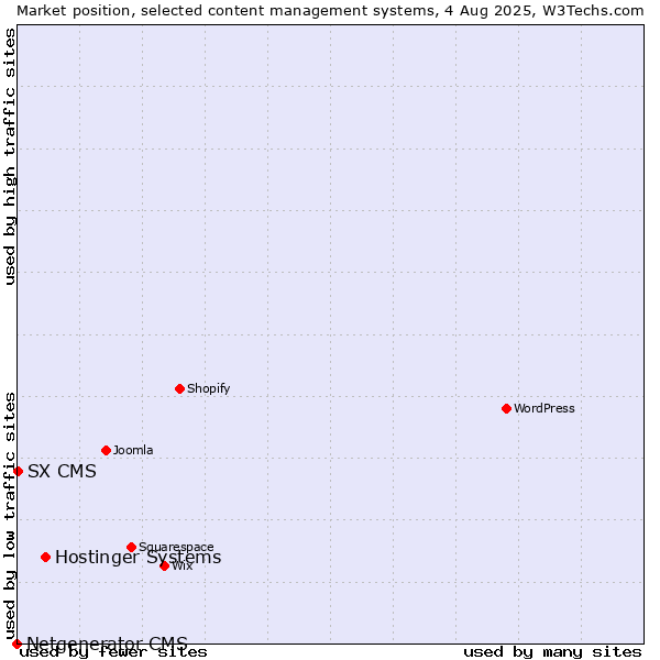 Market position of Hostinger Systems vs. SX CMS vs. Netgenerator CMS