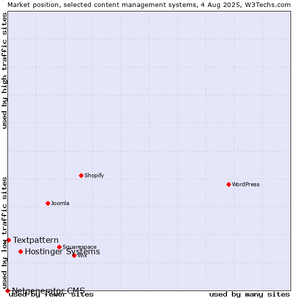 Market position of Hostinger Systems vs. Textpattern vs. Netgenerator CMS