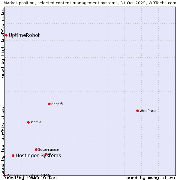 Market position of Hostinger Systems vs. UptimeRobot vs. Netgenerator CMS