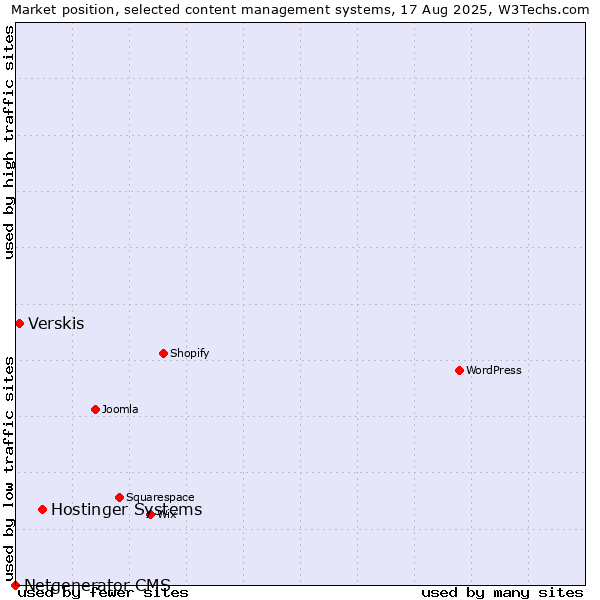 Market position of Hostinger Systems vs. Verskis vs. Netgenerator CMS