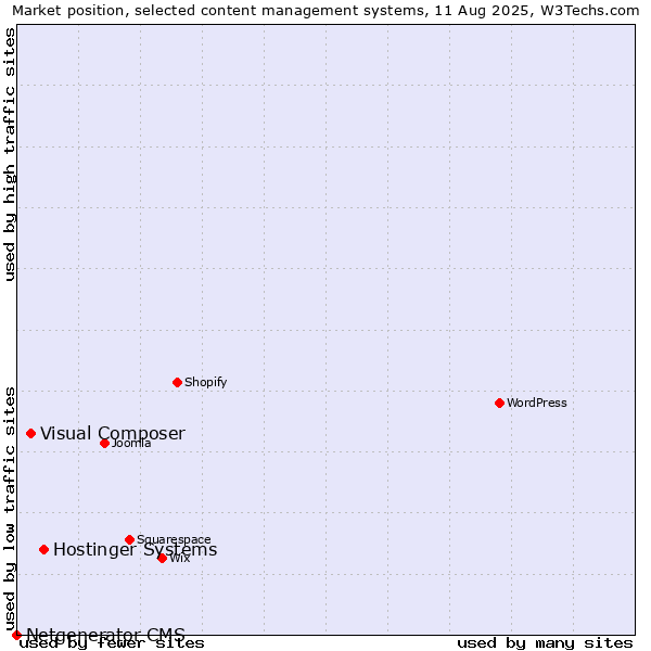Market position of Hostinger Systems vs. Visual Composer vs. Netgenerator CMS