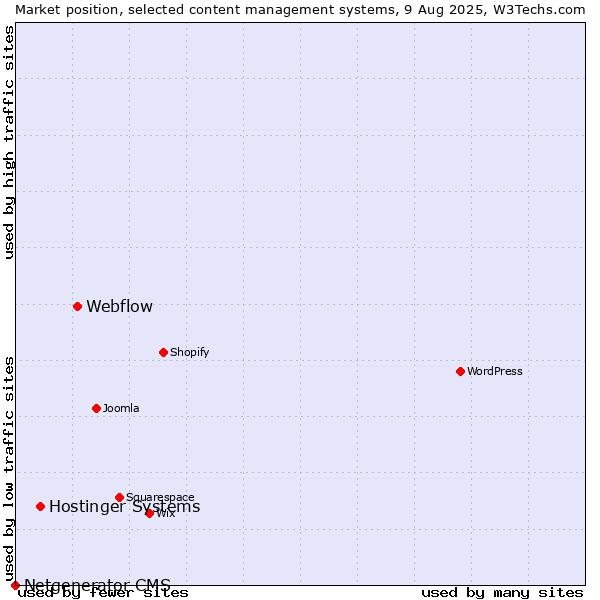 Market position of Webflow vs. Hostinger Systems vs. Netgenerator CMS