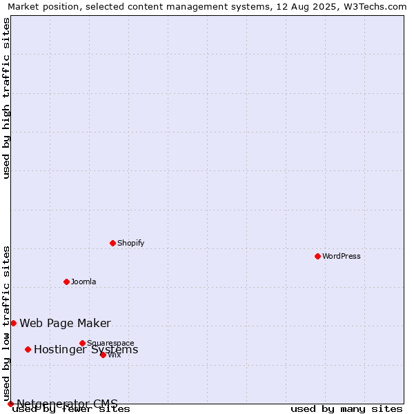 Market position of Hostinger Systems vs. Web Page Maker vs. Netgenerator CMS