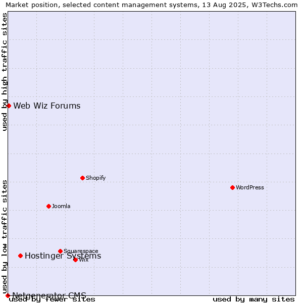 Market position of Hostinger Systems vs. Web Wiz Forums vs. Netgenerator CMS