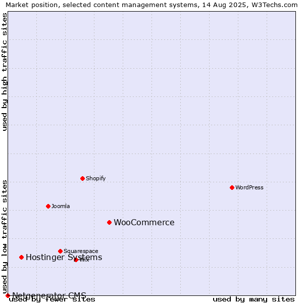 Market position of WooCommerce vs. Hostinger Systems vs. Netgenerator CMS