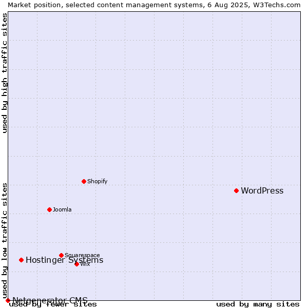 Market position of WordPress vs. Hostinger Systems vs. Netgenerator CMS