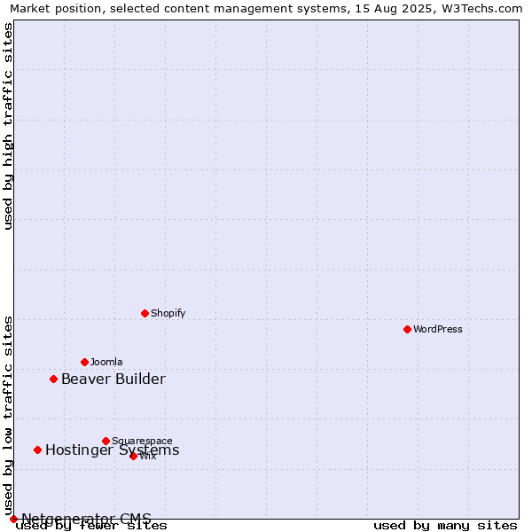 Market position of Beaver Builder vs. Hostinger Systems vs. Netgenerator CMS