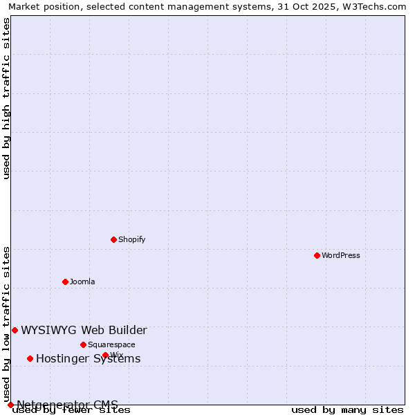 Market position of Hostinger Systems vs. WYSIWYG Web Builder vs. Netgenerator CMS