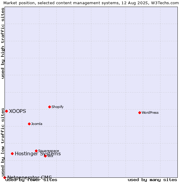 Market position of Hostinger Systems vs. XOOPS vs. Netgenerator CMS
