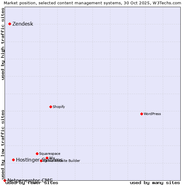 Market position of Hostinger Systems vs. Zendesk vs. Netgenerator CMS