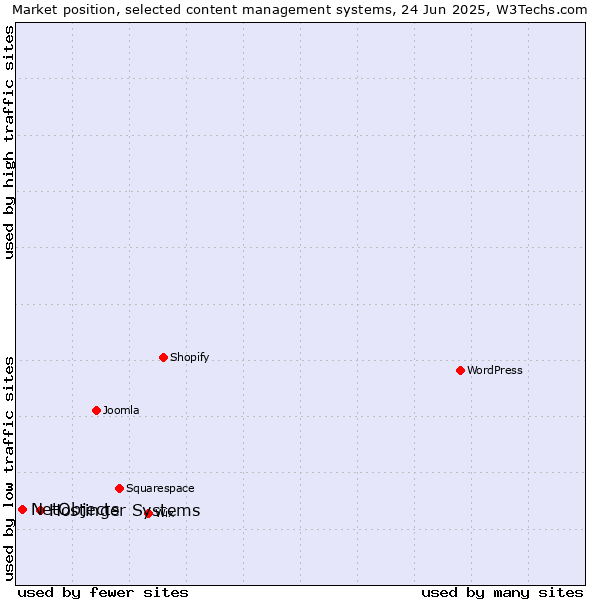 Market position of Hostinger Systems vs. NetObjects