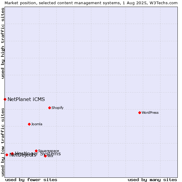 Market position of Hostinger Systems vs. NetObjects vs. NetPlanet iCMS