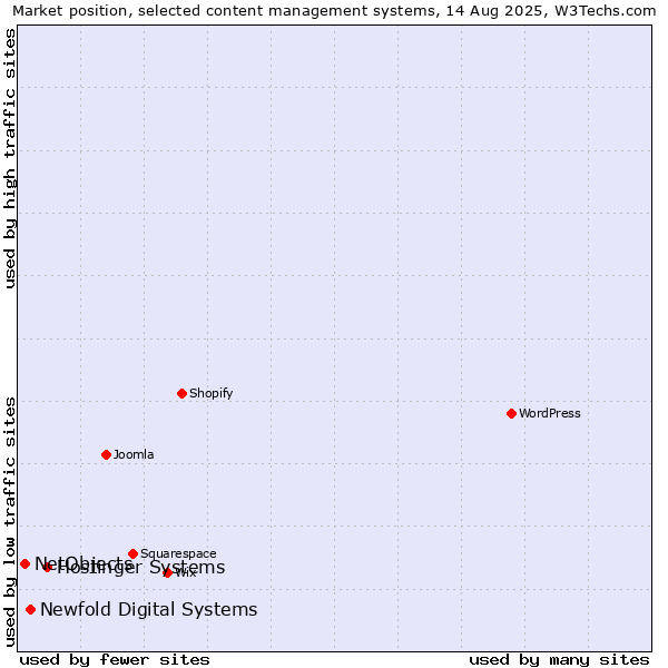 Market position of Hostinger Systems vs. Newfold Digital Systems vs. NetObjects