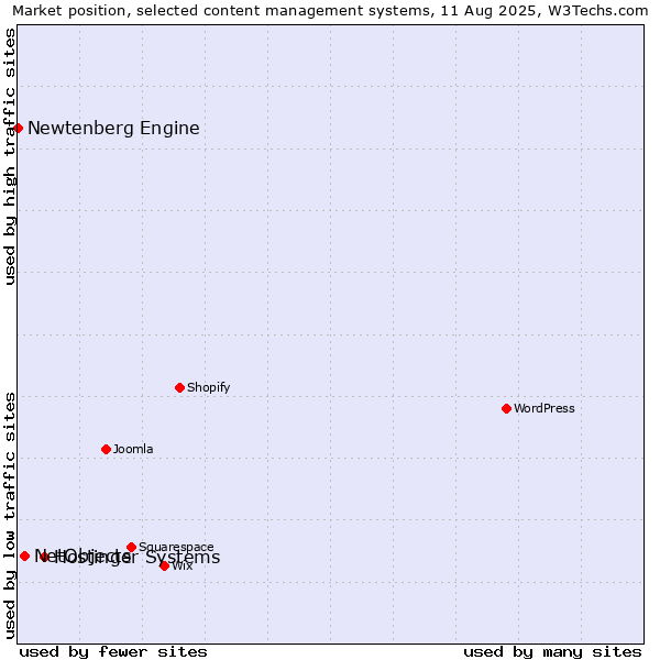 Market position of Hostinger Systems vs. NetObjects vs. Newtenberg Engine