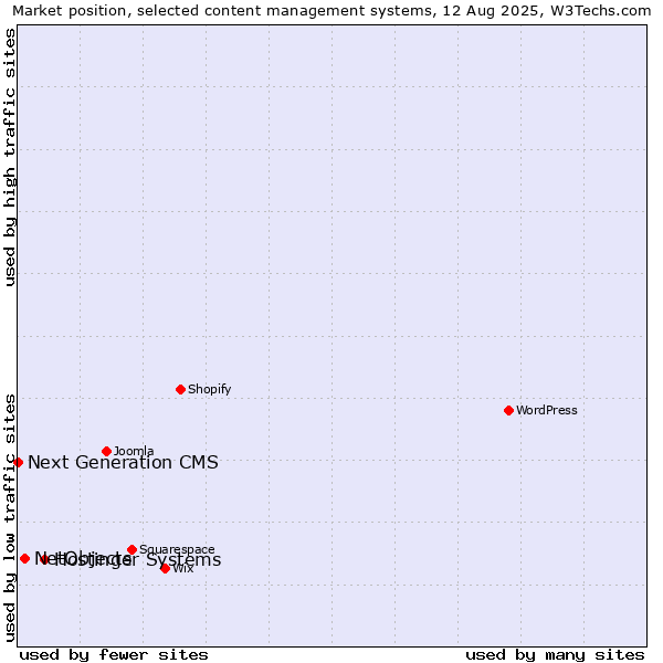 Market position of Hostinger Systems vs. NetObjects vs. Next Generation CMS