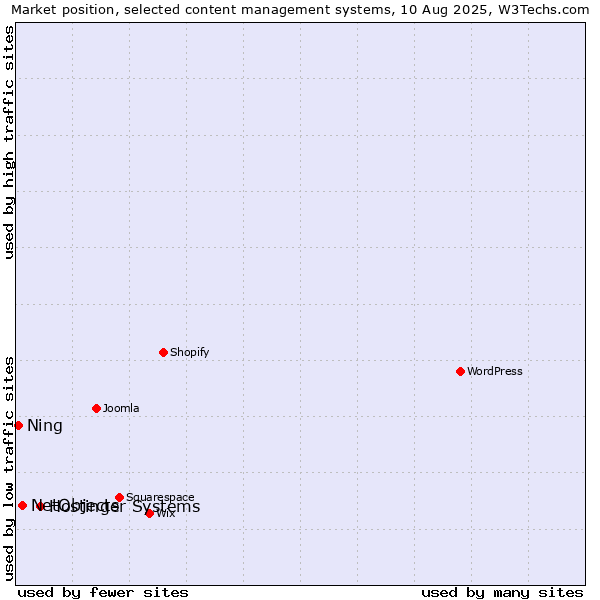 Market position of Hostinger Systems vs. NetObjects vs. Ning