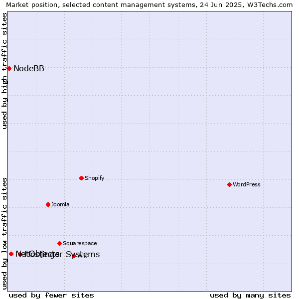 Market position of Hostinger Systems vs. NetObjects vs. NodeBB