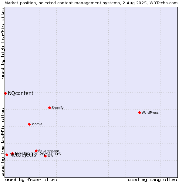 Market position of Hostinger Systems vs. NetObjects vs. NQcontent