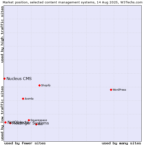 Market position of Hostinger Systems vs. NetObjects vs. Nucleus CMS
