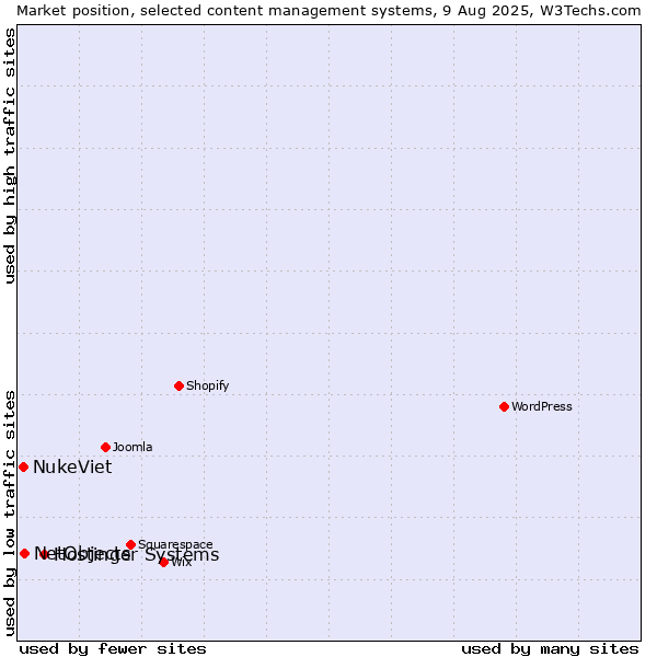 Market position of Hostinger Systems vs. NetObjects vs. NukeViet